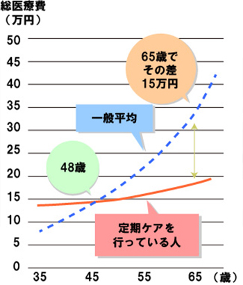 定期検診は生涯の医療費を「3分の1程度」に抑えられる